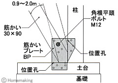 Z認定品 Z筋かいプレート（釘付） 1箱(30セット入)::BP|ホーム