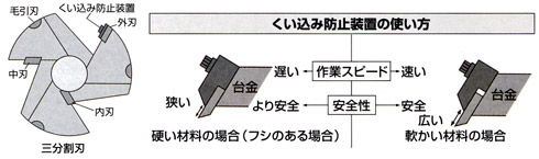 食い込み防止装置の使い方