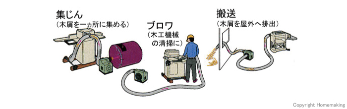 木工用集じん機