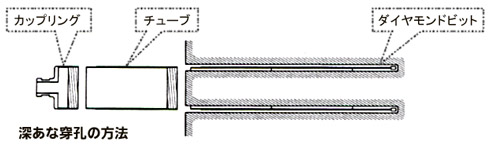 深穴穿孔の方法