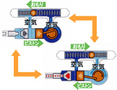 アクティブ動吸振器