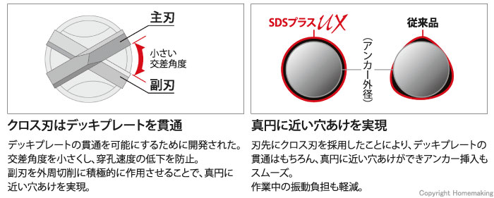 クロス刃はデッキプレートを貫通。デッキプレートの貫通を可能にするために開発された。交差角度を小さくし、穿孔速度の低下を防止。副刃を外周切削に積極的に作用させることで、真円に近い穴あけを実現。／真円に近い穴あけを実現。刃先にクロス刃を採用したことにより、デッキプレートの貫通はもちろん、真円に近い穴あけができアンカー挿入もスムーズ。作業中の振動負担も軽減。