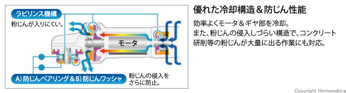 効率よくモータ＆ギヤ部を冷却。また、粉じんの侵入しづらい構造で、コンクリート研削等の粉じんが大量に出る作業にも対応。