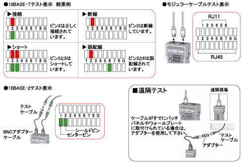 <br />
10BASE-Tテスト表示結果/接続：ピン2は正しく接続されています。断線：ピン2は断線しています。ショート：ピン2と3はショートしています。誤配線：ピン2と6は誤配線されています。/モジュラケーブルテスト表示/10BASE-2テスト表示/遠隔テスト：ケーブルがすでにパッチパネルやウォールプレートに取付けられている場合は、アダプターを使用して下さい。