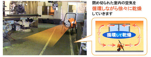 閉め切られた室内の空気を循環しながら徐々に乾燥していきます