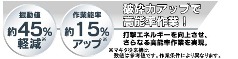 振動値約45％軽減、作業能率約15％アップ、打撃エネルギーを向上させ、さらなる高能率作業を実現