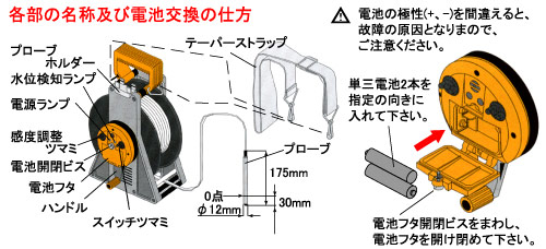 ミリオンロープ水位計