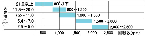 コンクリートドリル振動用Bタイプロング