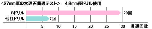 コンクリートドリル振動用Bタイプロング