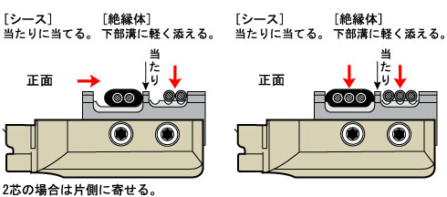 [シース]当たりに当てる。[絶縁体]下部溝に軽く添える。2芯の場合は片側に寄せる。