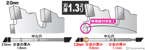 特殊段付加工