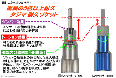 驚異の5倍以上耐久！タジマ 耐久ソケット！ダンパー効果：インサート樹脂の弾性により軸に加わる曲げ応力を軽減。トーション効果：軸のねじれ吸収長さが約2倍。特殊鋼材の靭性をフル活用。衝撃力分散効果「RH構造」：ソケットの軸折れの原因だった圧入構造(軸を本体に圧力をかけてはめ込む方式)を改め、「RH(リング・ホールド)構造」を開発、軸への衝撃を吸収し、軸の耐久力を高めています。