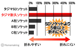 タジマ耐久ソケット