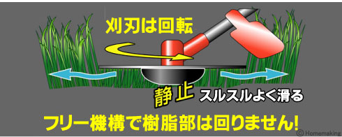 フリー機構で樹脂部は回りません！