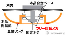 フリー回転メカ