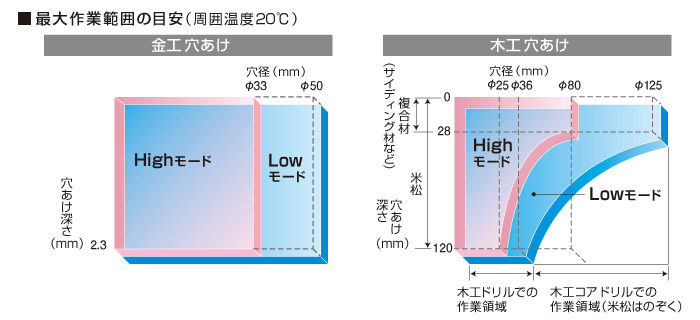 作業範囲が広い