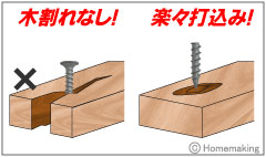 先端錐先形状で木割れなし!