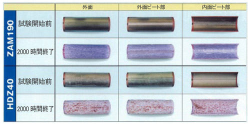 塩水噴霧試験(JIS Z 2371による)の耐食性試験結果