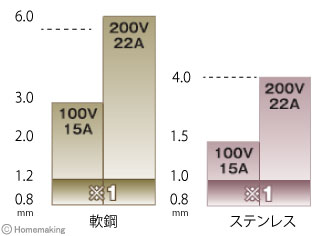 アーキュリー150