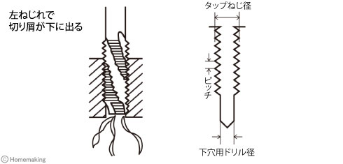 ハイタップ通り穴用