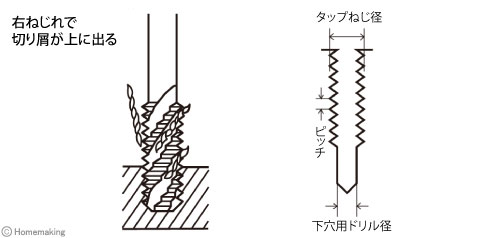 ハイタップ止り穴用