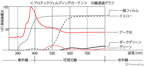 プロテック　ウェルディングカーテン