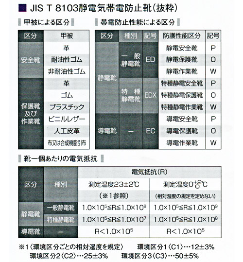 JIS T 8103静電気帯電防止靴