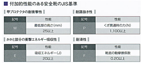 付加的性能のある安全靴のJIS基準