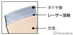 レーザー溶接採用