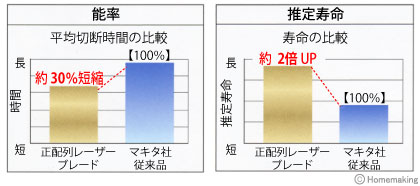 正配列レーザーブレード