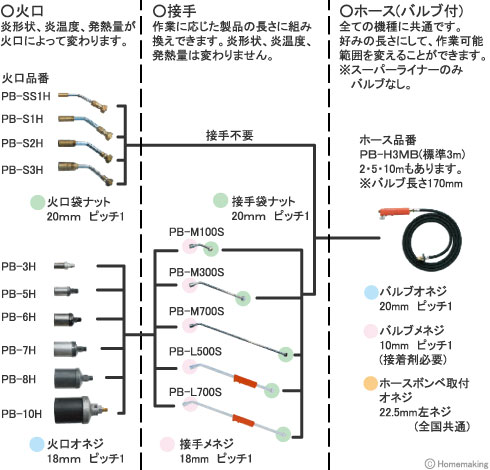 プロパンバーナー　部品組み換え表