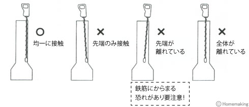 ○：均一に接触　×：先端のみ接触　×：先端が離れている(鉄筋にからまる恐れがあり要注意！)　×：全体が離れている