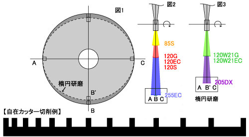 自在溝切カッターの特徴