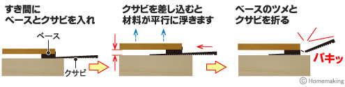 スキマ調整パッキング