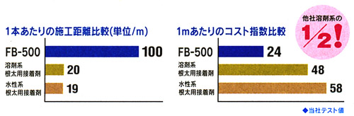 一液型発泡ウレタン接着剤