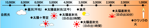 色温度区分