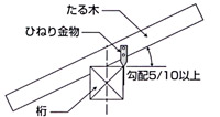 Zひねり金物