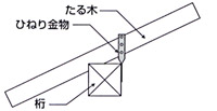 Zひねり金物