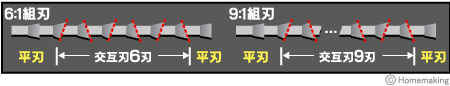 6:1、9：1組刃