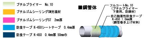 防食施工