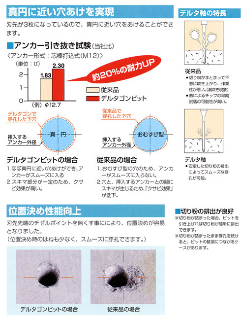 デルタゴンビット特長