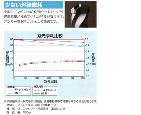 デルタゴンビット特長