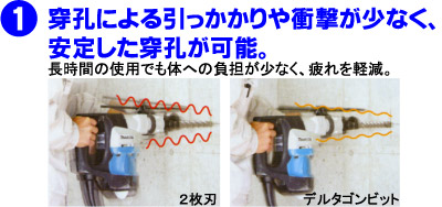 穿孔による引っかかりや衝撃が少なく、安定した穿孔が可能。長時間の使用でも体への負担が少なく、疲れを軽減。