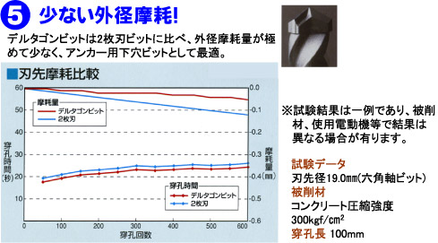 少ない外形摩耗！デルタゴンビットは2枚刃ビットに比べ、外径摩耗量が極めて少なく、アンカー用下穴ビットとして最適。