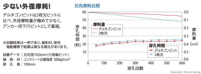 少ない外径摩耗！