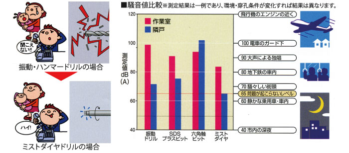 低振動・低騒音