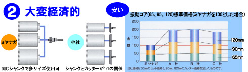 ミヤナガ 塩ビ管用コアドリル(ボディーのみ) 120mm Lシャンク用: 他