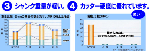 ミヤナガ ガルバウッドコアドリル SDSプラス軸(セット) 25mm: 他