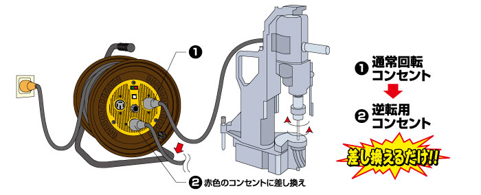 NICHIDO(日動) 三相200V逆転コンセント付動力用電工ドラム アース付 