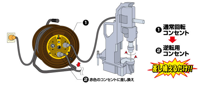 NICHIDO(日動) 三相200V逆転コンセント付動力用電工ドラム アース付 4